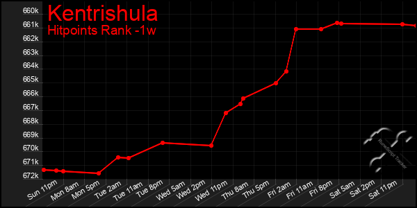 Last 7 Days Graph of Kentrishula