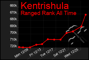 Total Graph of Kentrishula