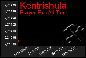 Total Graph of Kentrishula