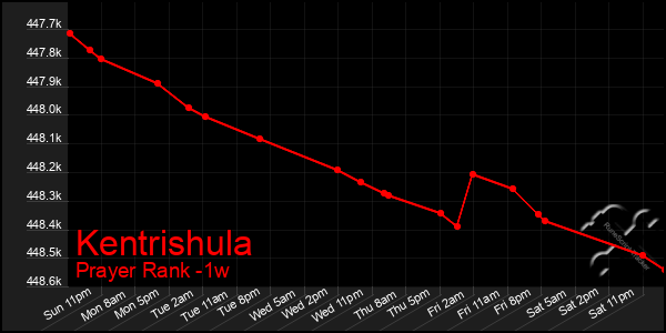 Last 7 Days Graph of Kentrishula