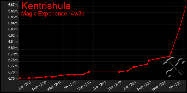 Last 31 Days Graph of Kentrishula