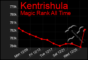 Total Graph of Kentrishula