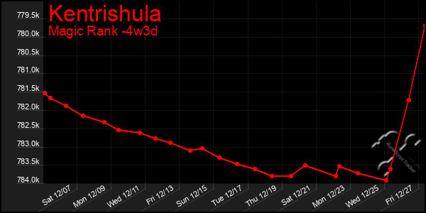 Last 31 Days Graph of Kentrishula