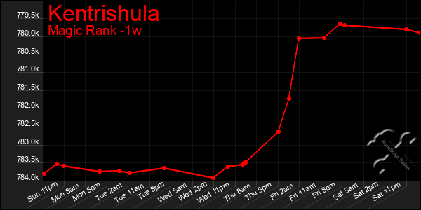 Last 7 Days Graph of Kentrishula