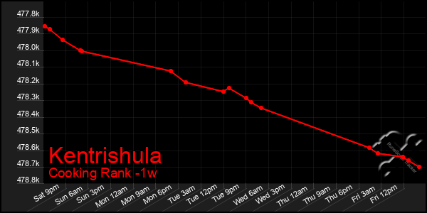 Last 7 Days Graph of Kentrishula