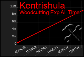 Total Graph of Kentrishula