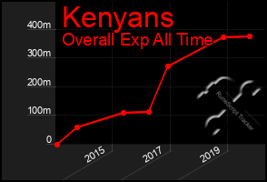 Total Graph of Kenyans