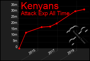 Total Graph of Kenyans