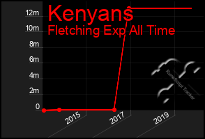 Total Graph of Kenyans