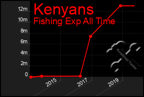 Total Graph of Kenyans