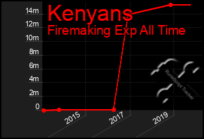 Total Graph of Kenyans