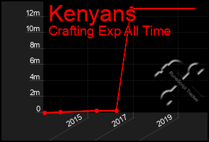 Total Graph of Kenyans