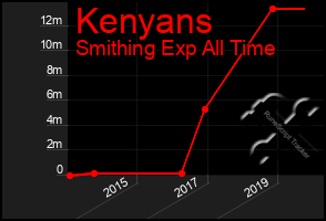 Total Graph of Kenyans