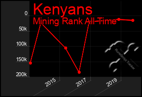 Total Graph of Kenyans