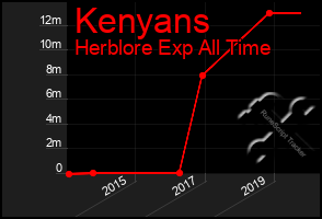 Total Graph of Kenyans