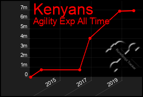 Total Graph of Kenyans