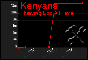 Total Graph of Kenyans