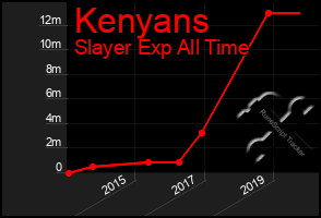 Total Graph of Kenyans