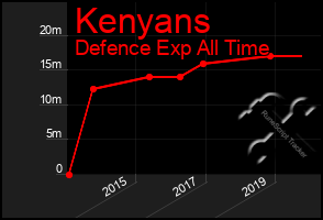 Total Graph of Kenyans