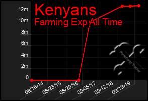 Total Graph of Kenyans