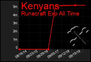 Total Graph of Kenyans