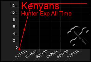 Total Graph of Kenyans