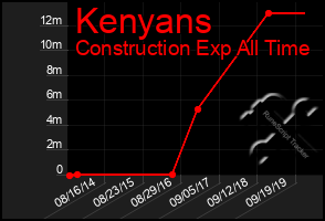 Total Graph of Kenyans