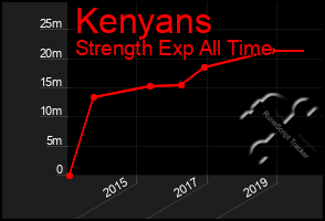 Total Graph of Kenyans