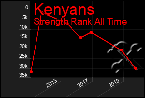 Total Graph of Kenyans