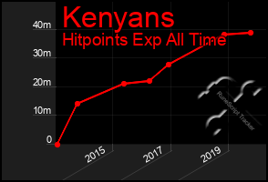 Total Graph of Kenyans