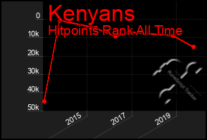 Total Graph of Kenyans