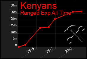 Total Graph of Kenyans