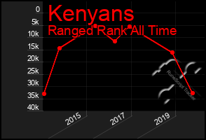 Total Graph of Kenyans