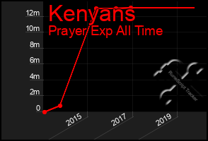 Total Graph of Kenyans