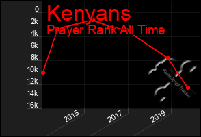 Total Graph of Kenyans