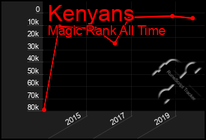 Total Graph of Kenyans