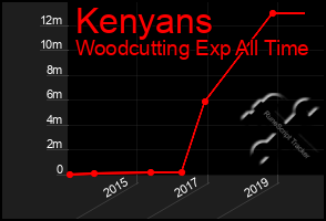 Total Graph of Kenyans