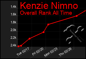 Total Graph of Kenzie Nimno