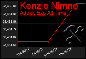 Total Graph of Kenzie Nimno