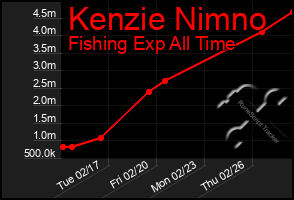 Total Graph of Kenzie Nimno