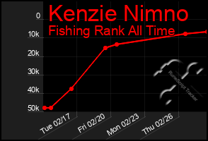 Total Graph of Kenzie Nimno