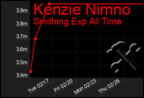 Total Graph of Kenzie Nimno