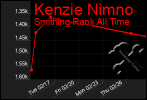 Total Graph of Kenzie Nimno