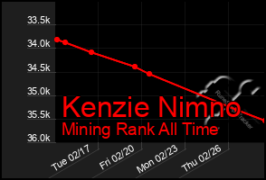 Total Graph of Kenzie Nimno