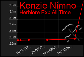 Total Graph of Kenzie Nimno