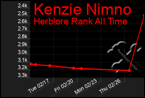 Total Graph of Kenzie Nimno