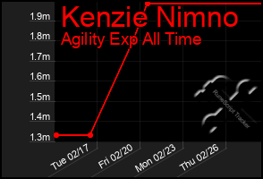 Total Graph of Kenzie Nimno