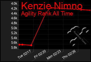 Total Graph of Kenzie Nimno