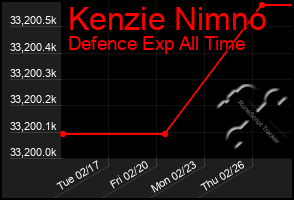 Total Graph of Kenzie Nimno