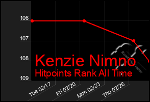 Total Graph of Kenzie Nimno